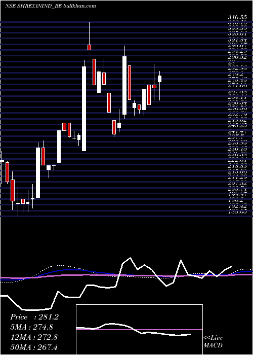  weekly chart ShreyansIndustries