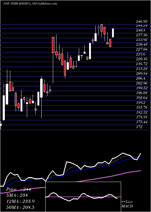  Daily chart ShriAhimsa