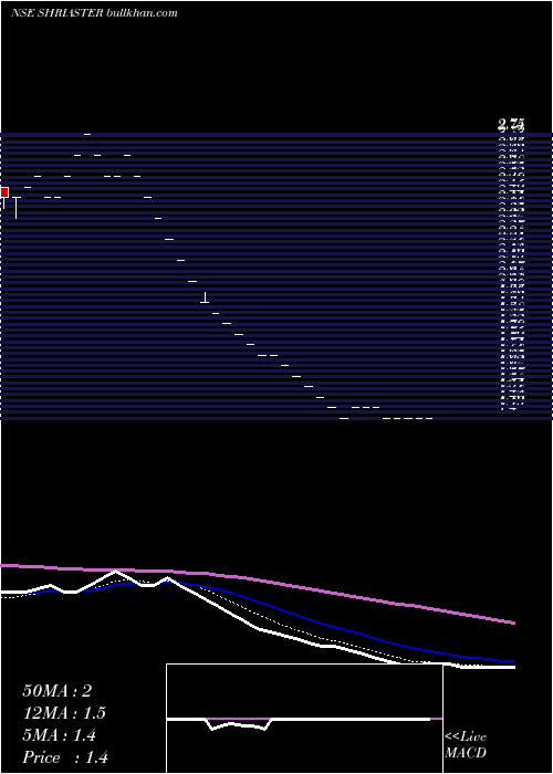 Daily chart ShriAster