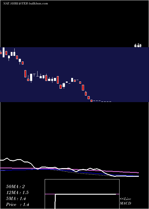  weekly chart ShriAster