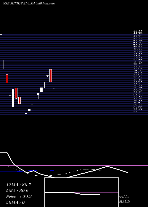  Daily chart ShriKanha