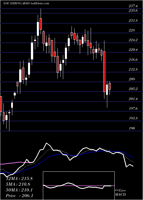  Daily chart ShringarHou
