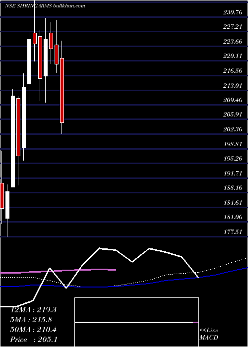  weekly chart ShringarHou