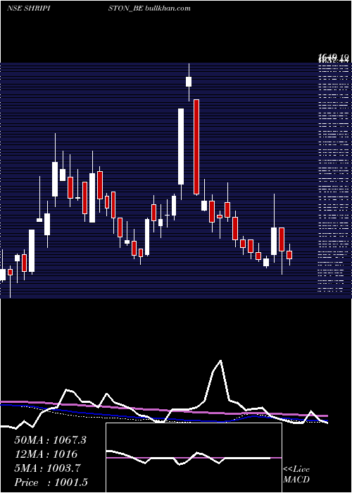  weekly chart ShriramPist