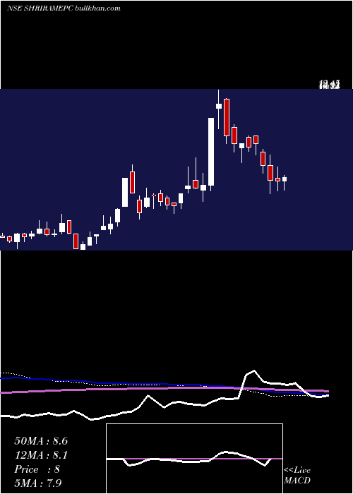  weekly chart ShriramEpc