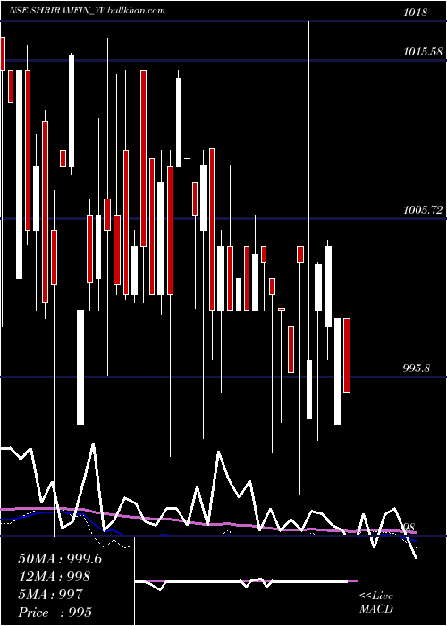  weekly chart SecRed