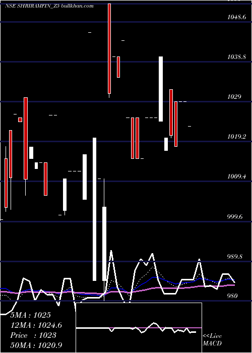  Daily chart SecRed