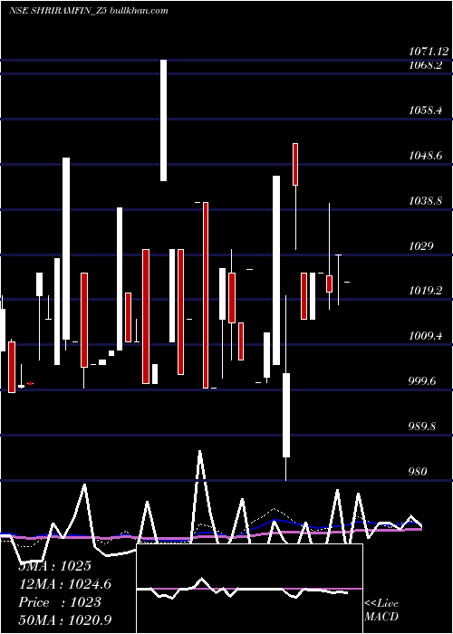  weekly chart SecRed