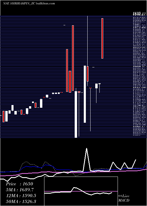  weekly chart SecRed