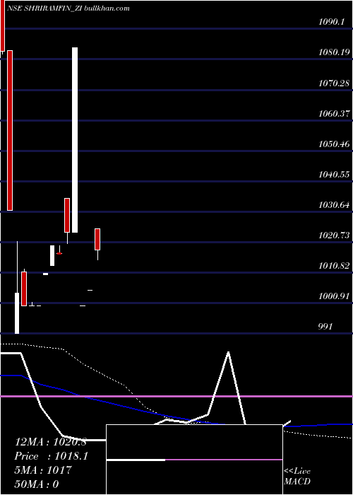  monthly chart SecRed