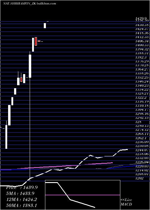  monthly chart SecRed