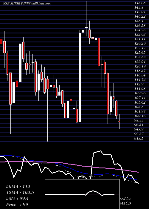  weekly chart ShriramProperties