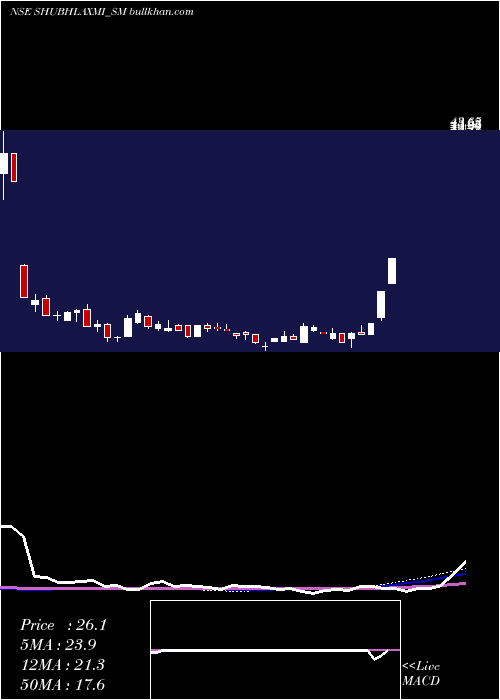  weekly chart ShubhlaxmiJewel