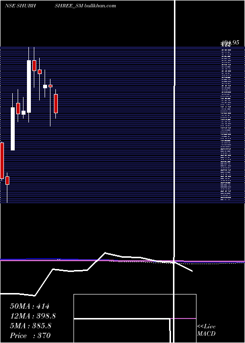  monthly chart ShubhshreeBiofuels