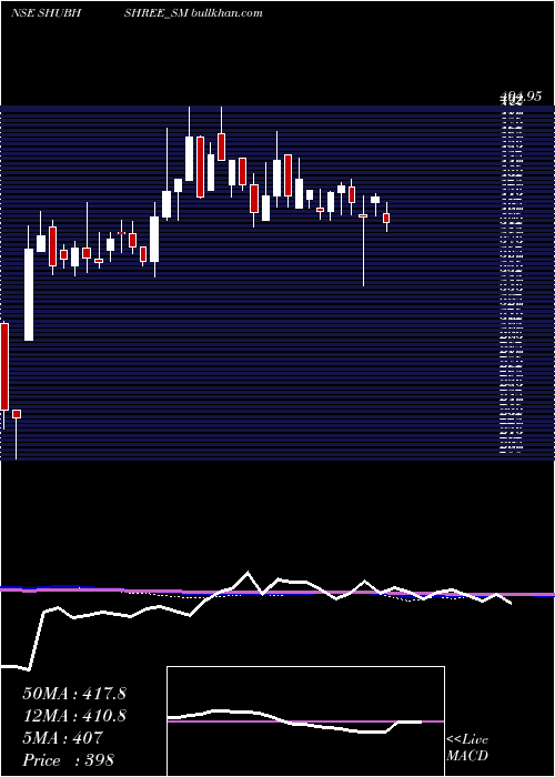  weekly chart ShubhshreeBiofuels