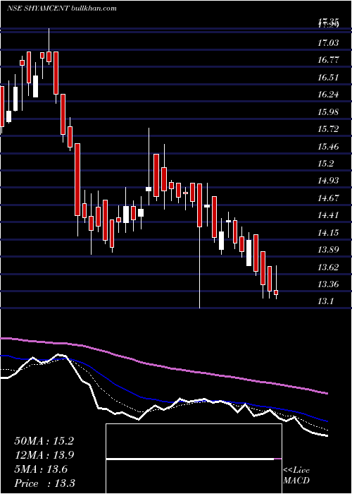  Daily chart ShyamCentury