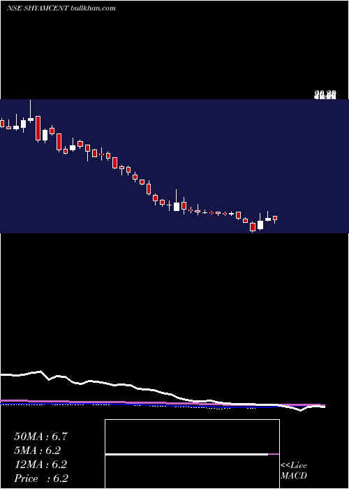  weekly chart ShyamCentury