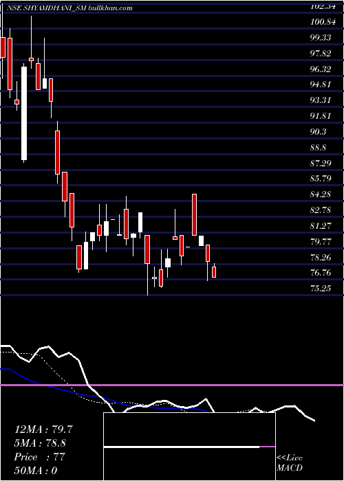  Daily chart ShyamDhani
