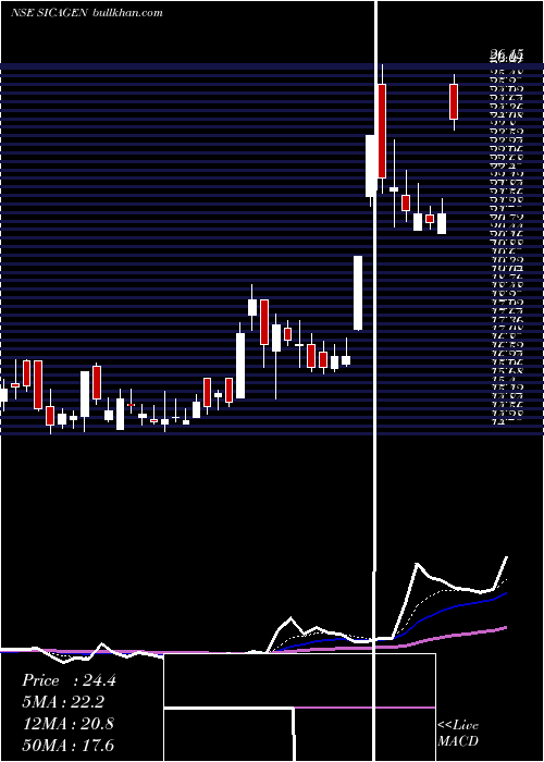  Daily chart SicagenIndia