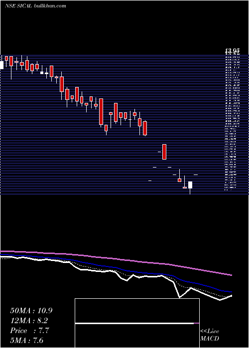  Daily chart SicalLogistics