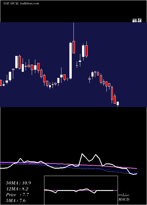  weekly chart SicalLogistics
