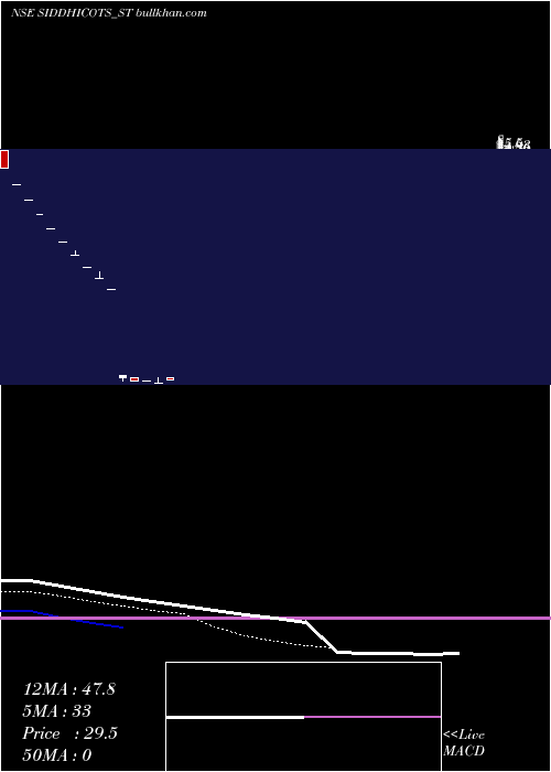  Daily chart SiddhiCotspin