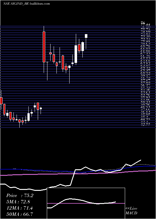  weekly chart SignetIndustries