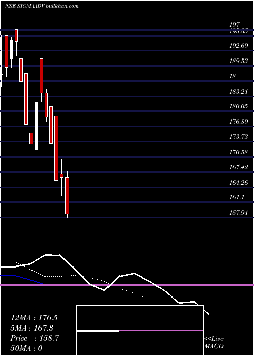  Daily chart SigmaAdvanced