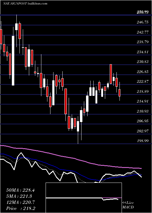  Daily chart SignpostIndia