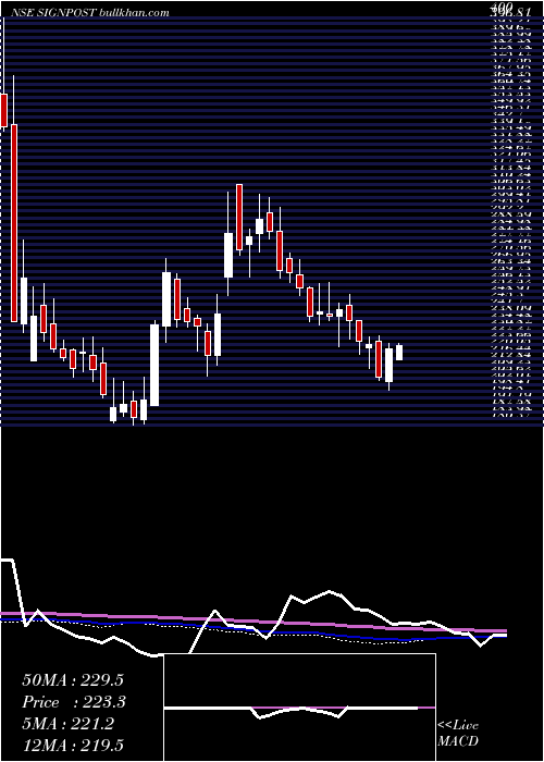  weekly chart SignpostIndia
