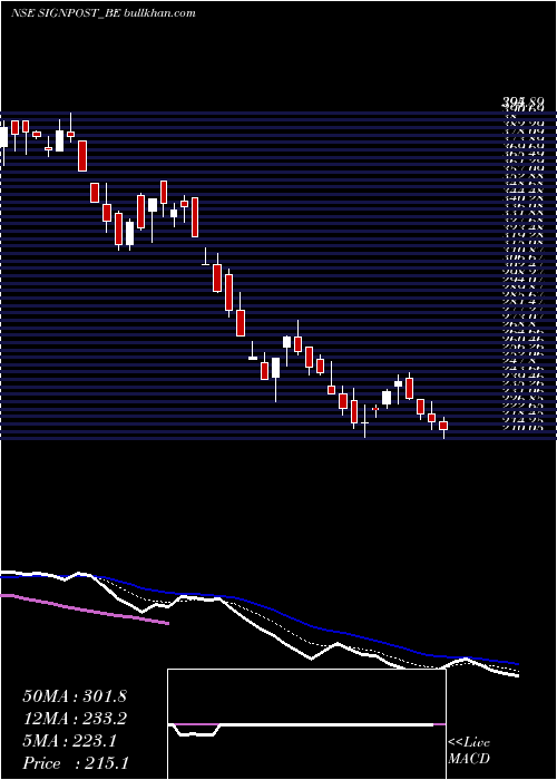  Daily chart SignpostIndia