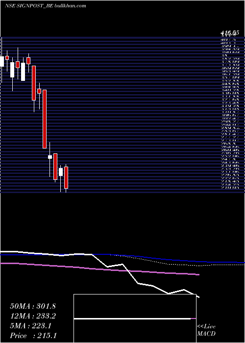  weekly chart SignpostIndia