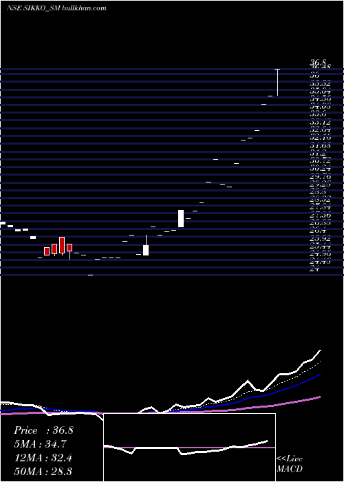  Daily chart SikkoIndustries