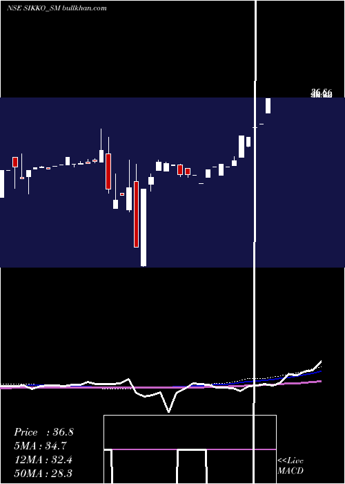  weekly chart SikkoIndustries