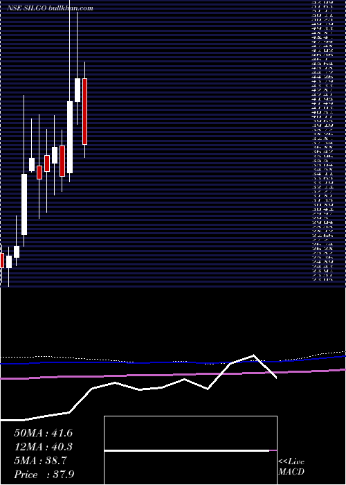  monthly chart SilgoRetail