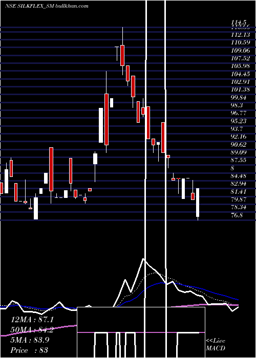  Daily chart SilkflexPolymers