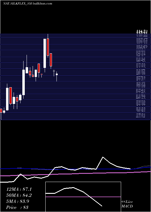  weekly chart SilkflexPolymers