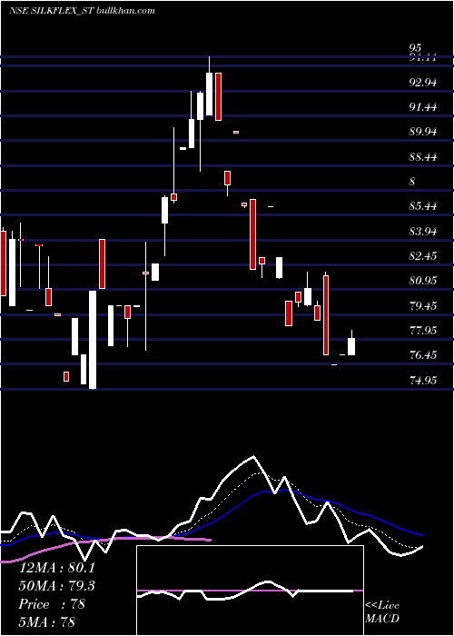  Daily chart SilkflexPolymers