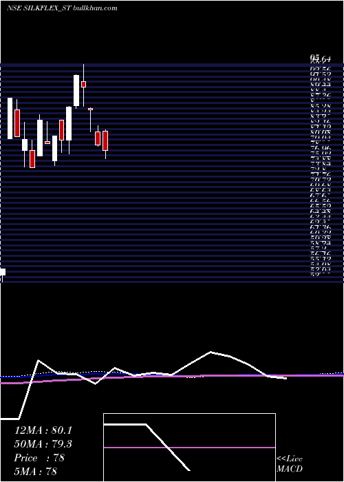  weekly chart SilkflexPolymers