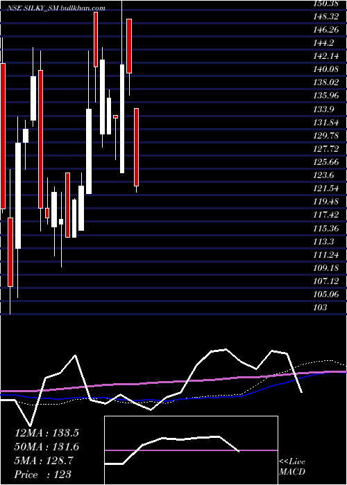  weekly chart SilkyOverseas