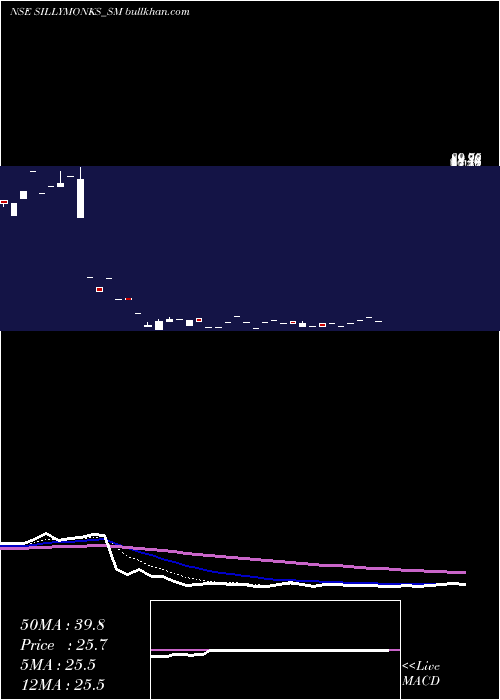  Daily chart SillyMonks