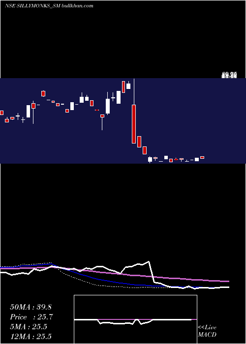  weekly chart SillyMonks