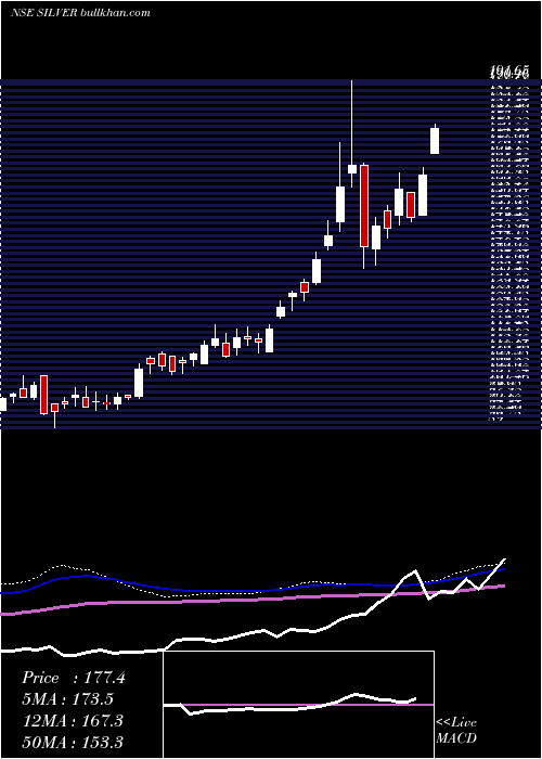  weekly chart BirlaslamcSilver