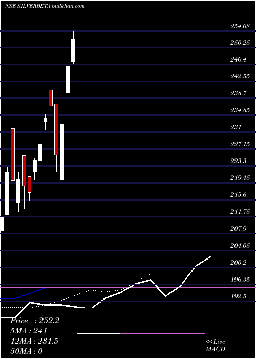  Daily chart UtiamcSilverbeta