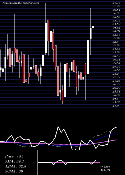  weekly chart SimbhaoliSugars