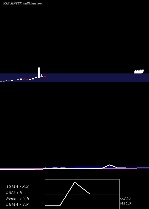  monthly chart SintexIndustries