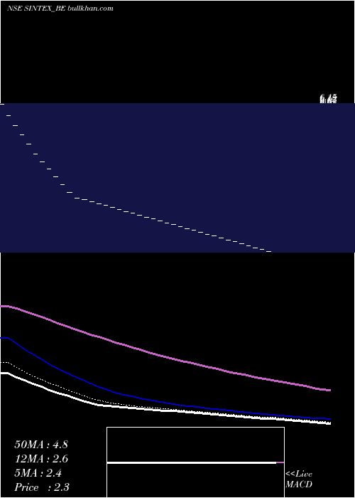  Daily chart SintexIndustries