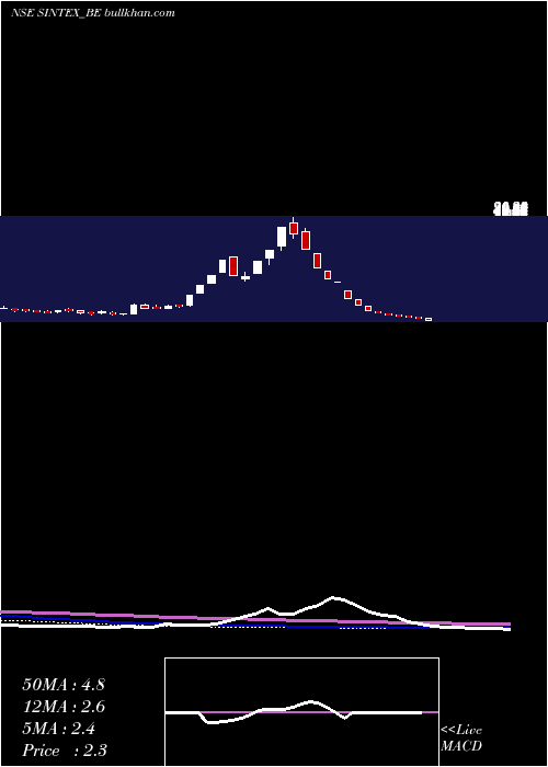  weekly chart SintexIndustries