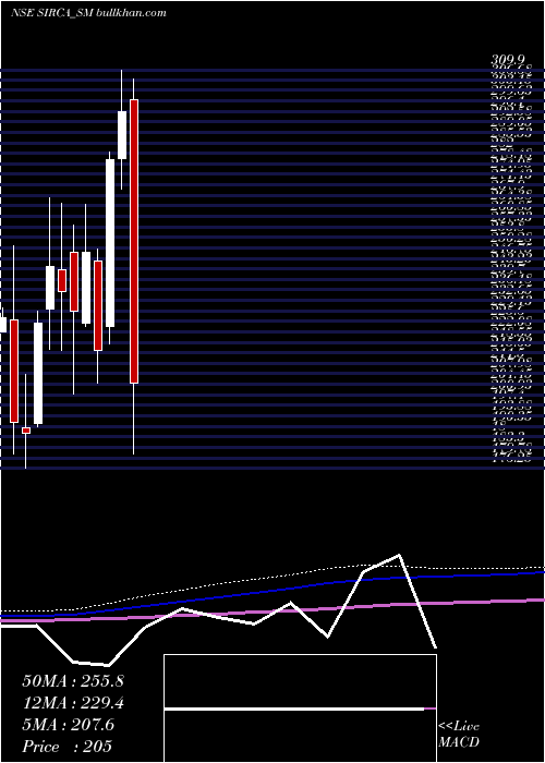  monthly chart SircaPaint