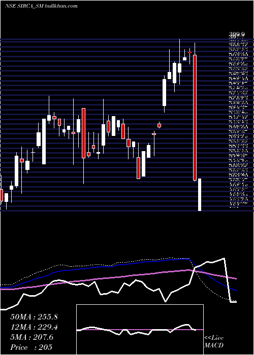  weekly chart SircaPaint